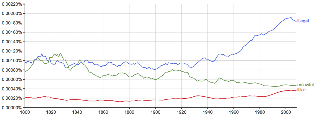 英文中非法意义